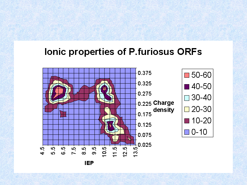 Ionic properties of Pfuriosus ORFs.gif (78277 bytes)